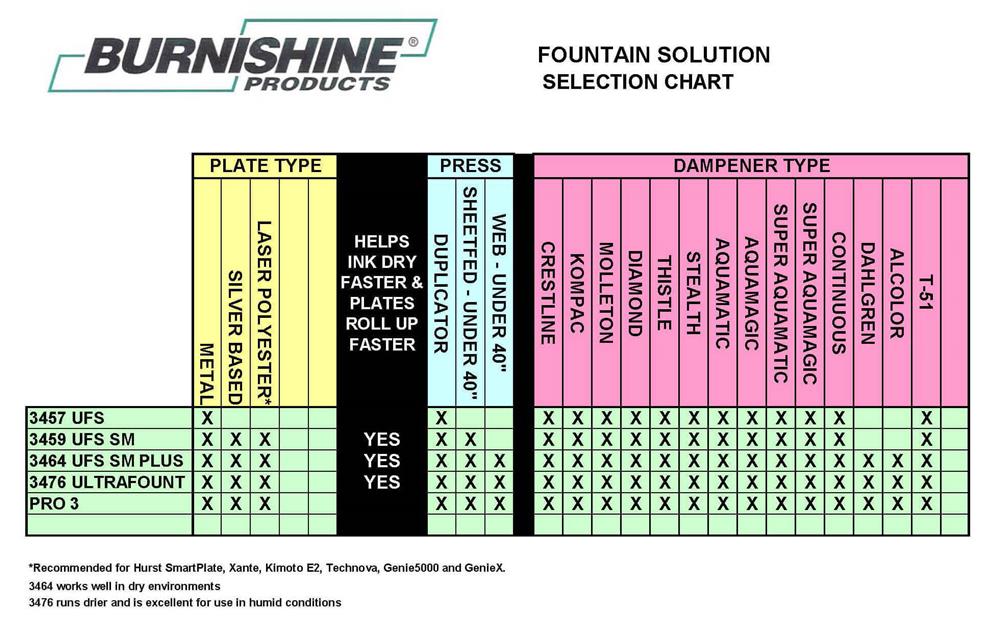 Fountain Solution Selection Chart